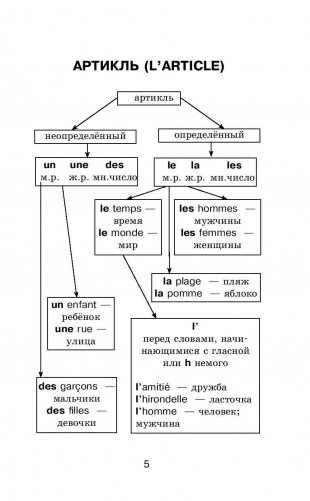 Все правила французского языка в схемах и таблицах с приложениями фото книги 6