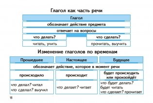 Части речи в таблицах и схемах. Русский язык. 2-4 классы фото книги 5