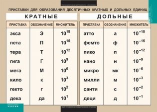 Таблица виниловая. Приставки для образования десятичных кратных и дольных единиц (100x140) фото книги
