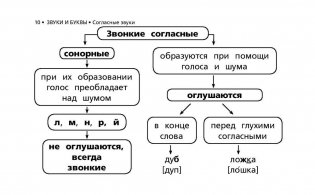 Все правила русского языка в схемах и таблицах для начальной школы фото книги 10