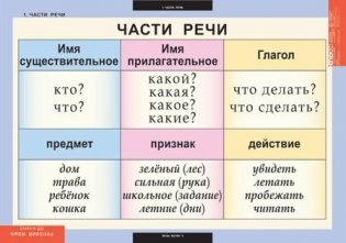 Комплект таблиц. Русский язык. 2 класс. 8 таблиц фото книги 4