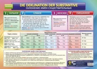Учебный плакат "Немецкий язык. Склонение имён существительных", 594x420 мм фото книги
