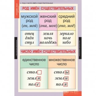 Комплект таблиц. Русский язык. 3 класс (10 таблиц) фото книги 3