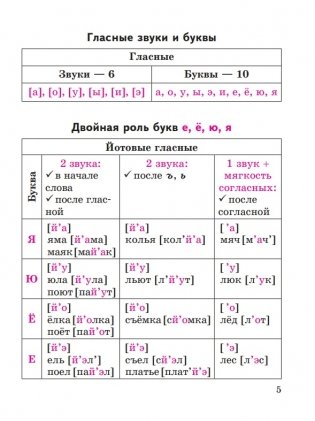 Русский язык в таблицах и схемах с мини-тестами: курс начальной школы фото книги 8