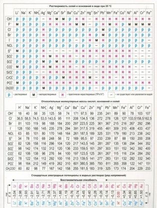 Плакат "Таблица Менделеева. Растворимость солей", А5 фото книги 2