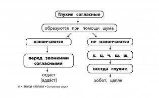 Все правила русского языка в схемах и таблицах для начальной школы фото книги 11