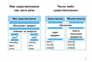 Части речи в таблицах и схемах. Русский язык. 2-4 классы фото книги 2